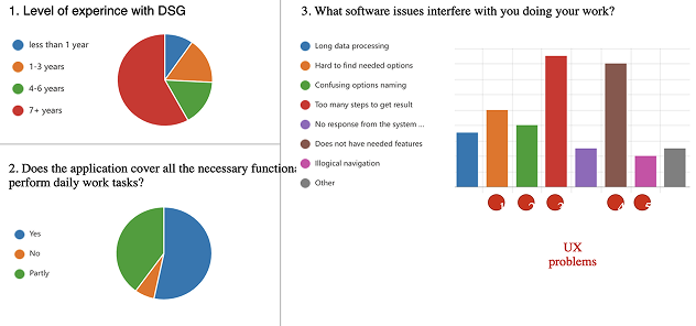 Survey result charts: experience with DSG, whether the application covers the necessary functions, and which software issues interfere with work, with the interaction-related answers marked in red