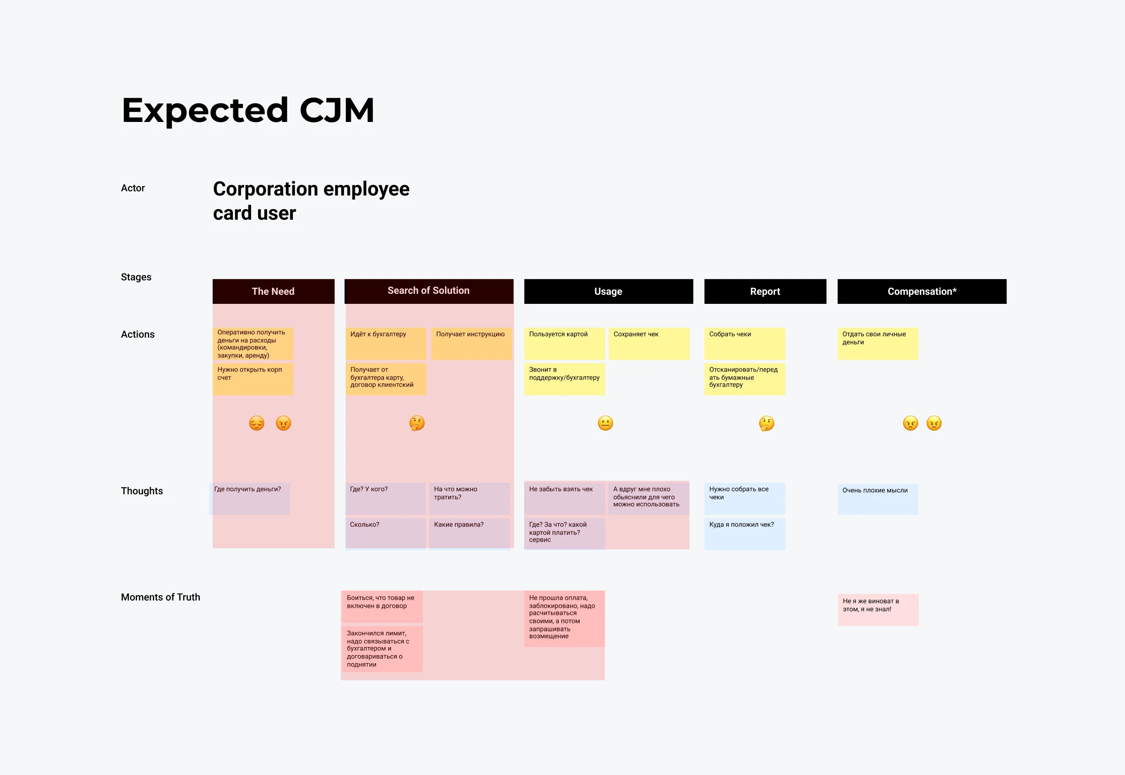 The expected customer journey map for the cardholder, with the sections that did not match reality shaded in red