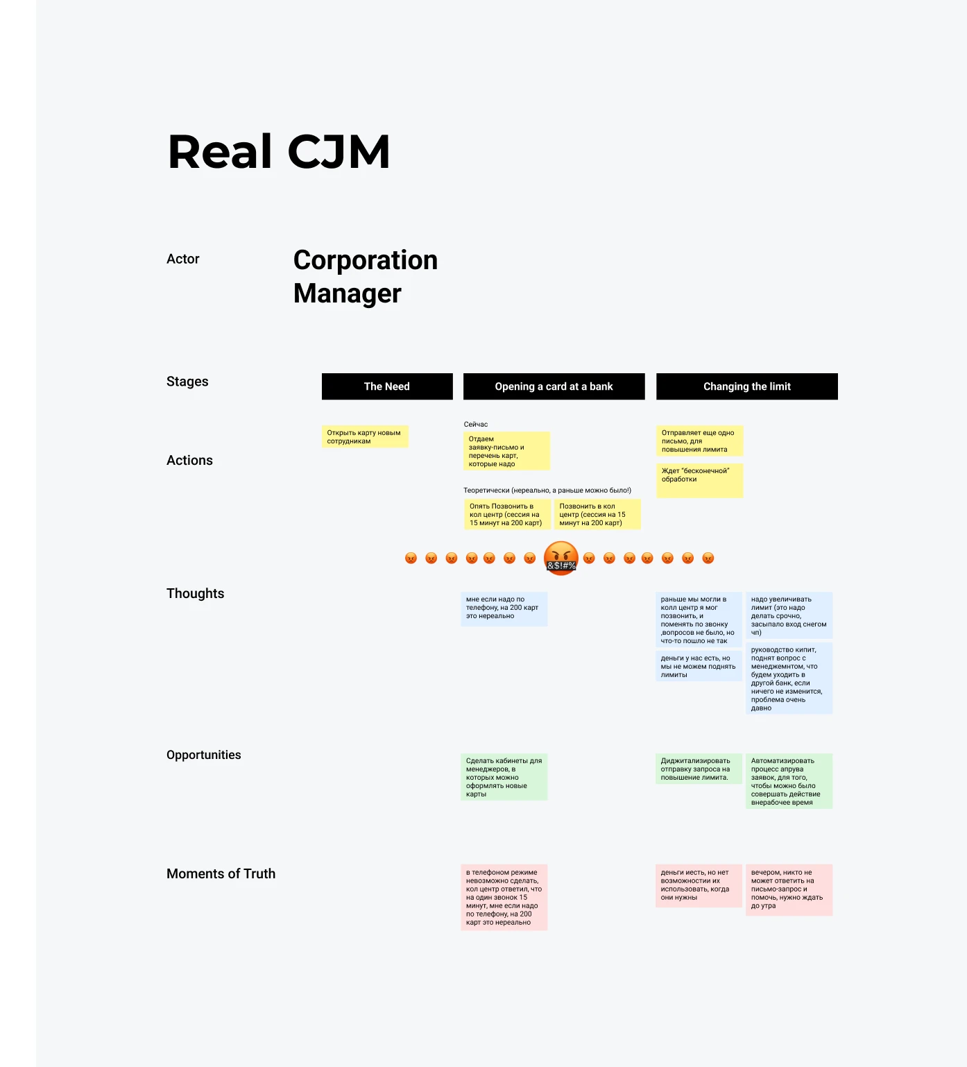 The corporate manager's real journey map, with a row of angry faces across the card-opening and limit-changing stages