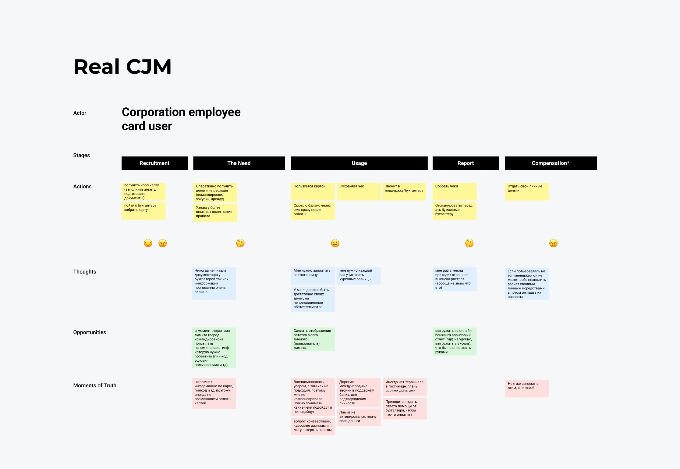 The real customer journey map for the cardholder, rebuilt from user interviews, with an added Recruitment stage and a row of opportunities