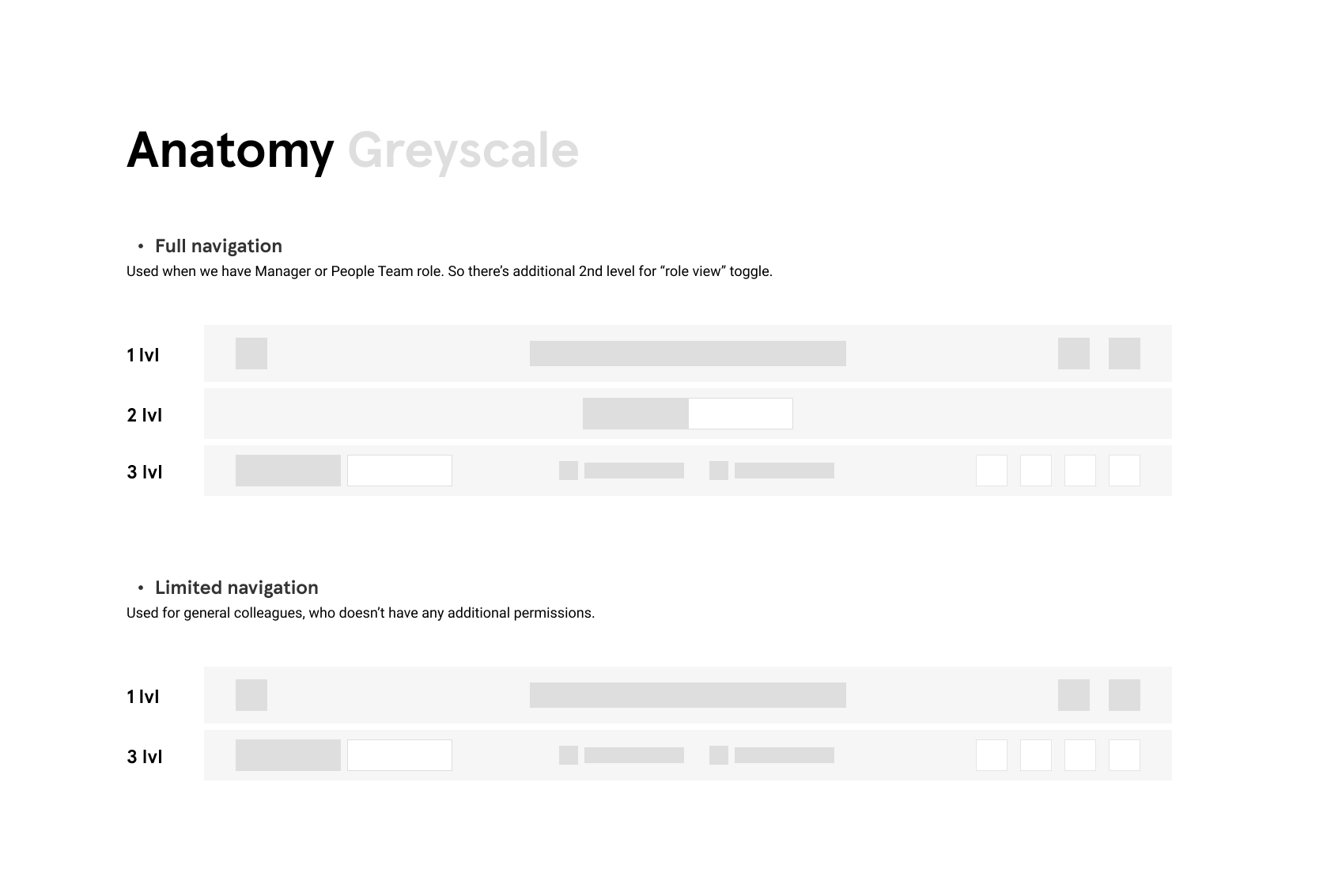 A greyscale anatomy diagram of the top navigation, showing the three-level full version for managers and the two-level limited version for general colleagues